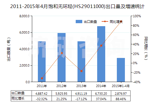 2011-2015年4月飽和無(wú)環(huán)烴(HS29011000)出口量及增速統(tǒng)計(jì) 2011-2015年4月飽和無(wú)環(huán)烴(HS29011000)出口量及增速統(tǒng)計(jì)